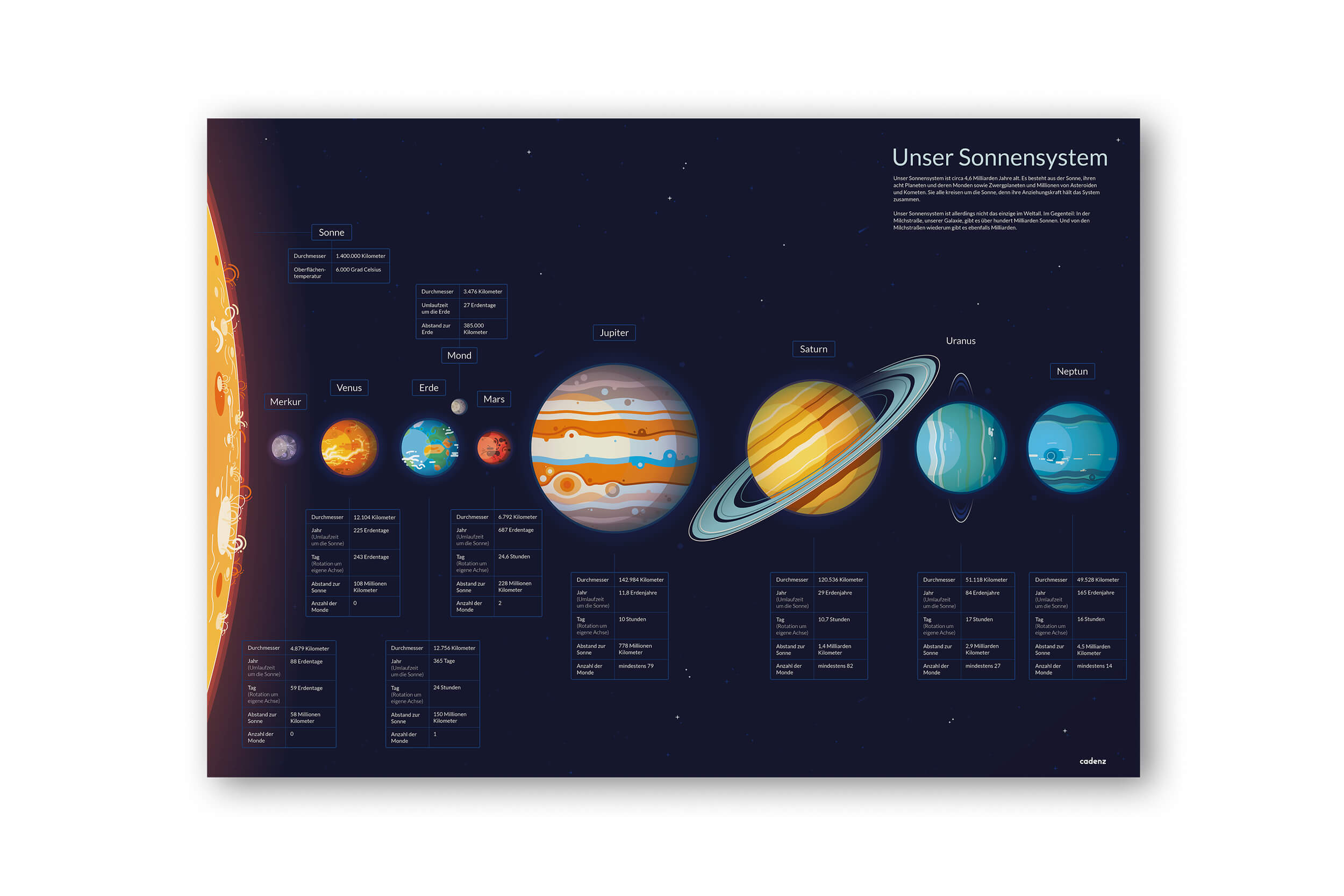 Poster Sonnensystem DIN A1